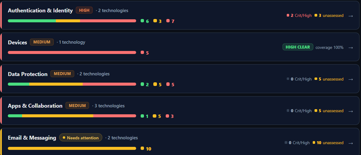 Category rows for authentication and identity, devices, data protection, apps and
collaboration, and email and messaging — each with a pass, warning and fail split
and a separate count of critical or high failures and unassessed checks.