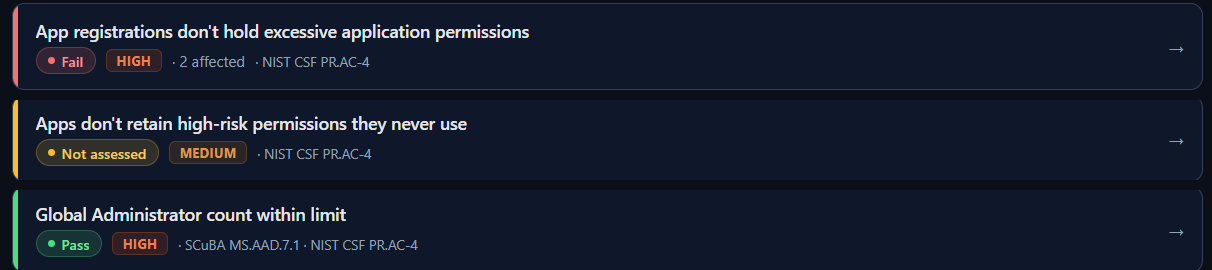 Three checks in a row: app registrations holding excessive application permissions
marked Fail and High, apps retaining high-risk permissions marked Not assessed and
Medium, and Global Administrator count within limit marked Pass — each tagged with
its control reference.
