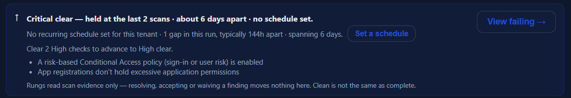 A posture panel in SecurityPortal, reading: tiers read scan evidence only — resolving,
accepting or waiving a finding moves nothing here. Clean is not the same as complete.