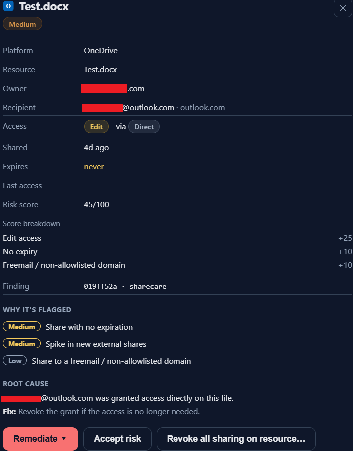 A finding on OneDrive: medium severity, edit access granted directly to an
outlook.com address with no expiry, risk score 45 out of 100, a score breakdown
reading edit access +25, no expiry +10 and freemail domain +10, the root cause,
and buttons to remediate, accept the risk, or revoke all sharing.