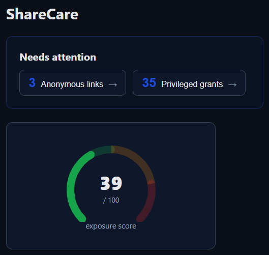 ShareCare overview: a needs-attention bar showing three anonymous links and 35
privileged grants, above an exposure score of 39 out of 100.