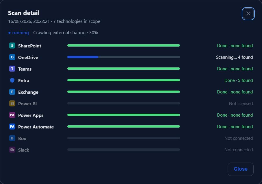 Scan detail: seven technologies in scope, SharePoint, Teams, Entra, Exchange, Power
Apps and Power Automate complete, OneDrive still scanning, Power BI marked not
licensed, Box and Slack marked not connected.