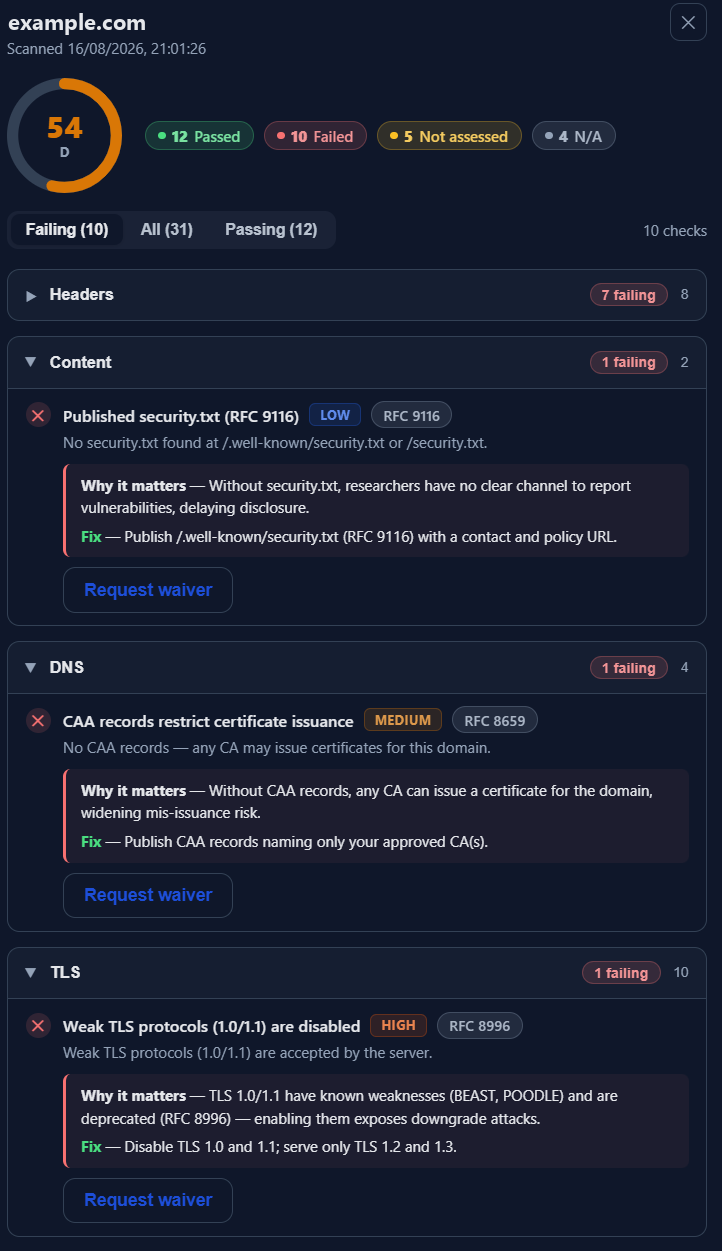 A WebScan result: a score of 54 rated D, with 12 passed, 10 failed, 5 not assessed
                      and 4 not applicable, listing a missing security.txt, missing CAA records and weak
                      TLS protocols, each with why it matters, a fix, and a waiver request.