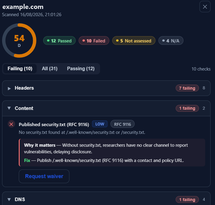 A WebScan result: a score of 54 rated D, with 12 passed, 10 failed, 5 not assessed
                        and 4 not applicable, and a failing check for a missing security.txt with why it
                        matters, the fix, and a waiver request.